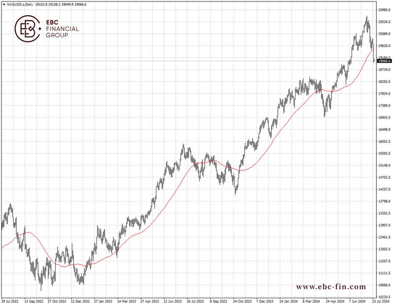 EBC环球焦点|科技板块暴跌 近2年来最惨一日(图2)