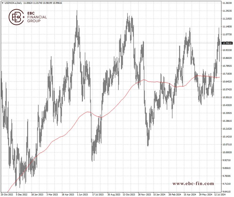EBC环球焦点|挪威克朗被低估 有望价值修复(图2)
