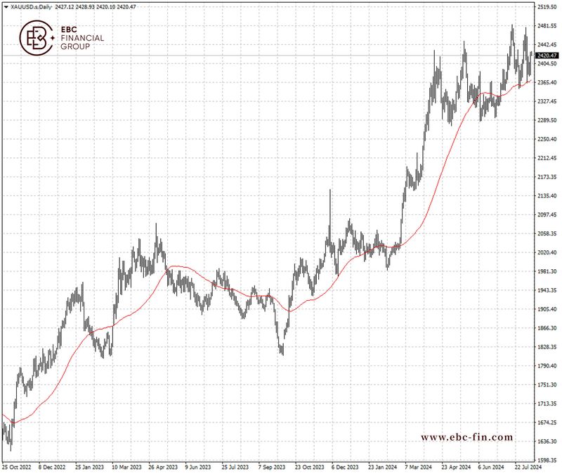 EBC环球焦点|对冲需求旺盛 黄金稳坐2400(图2)