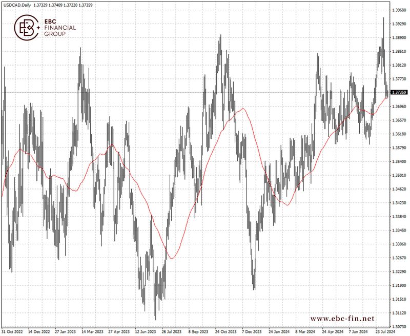 EBC环球焦点|本地就业下滑 加元大涨后观望(图2)