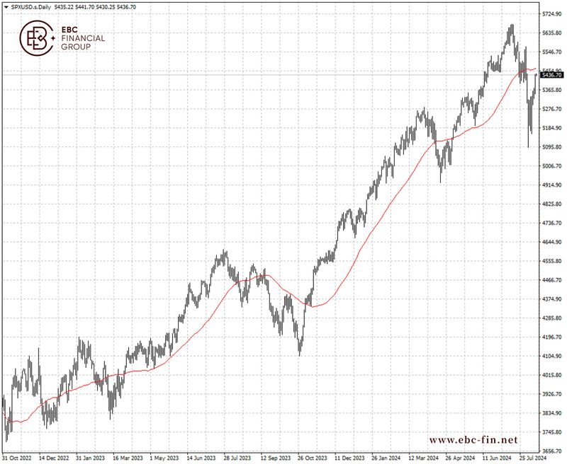 EBC环球焦点|美股走上短期新高 历史出示警告(图2)