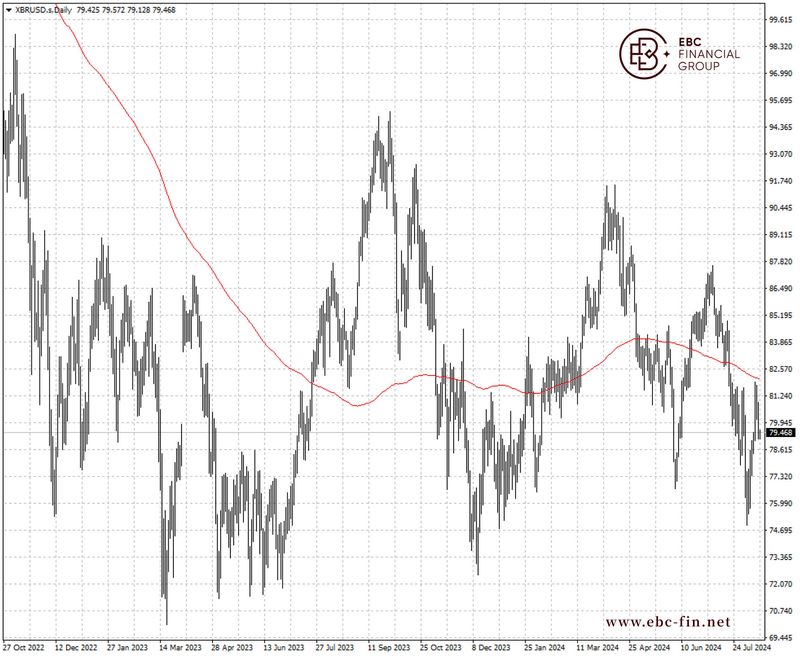 EBC环球焦点|油价略微上扬 需求担忧施压(图2)
