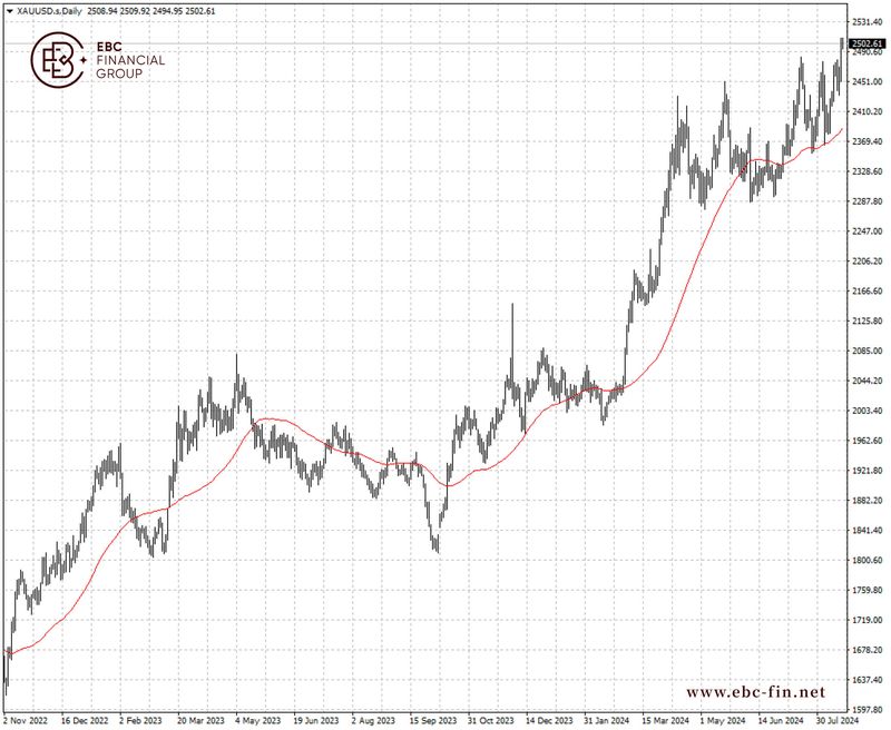 EBC环球焦点|黄金盘踞2500 有望再创新高(图2)