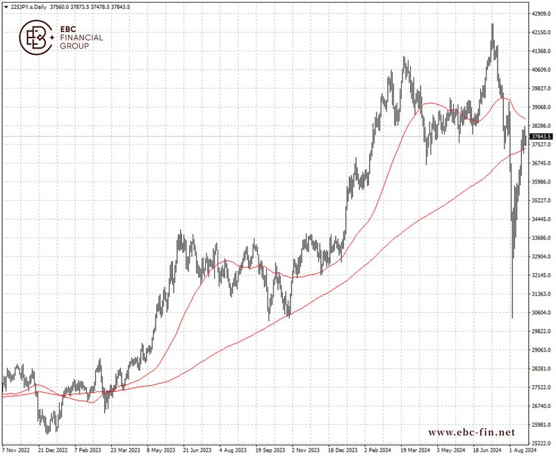 EBC环球焦点|日经失守三万八 乐观情绪未散(图2)