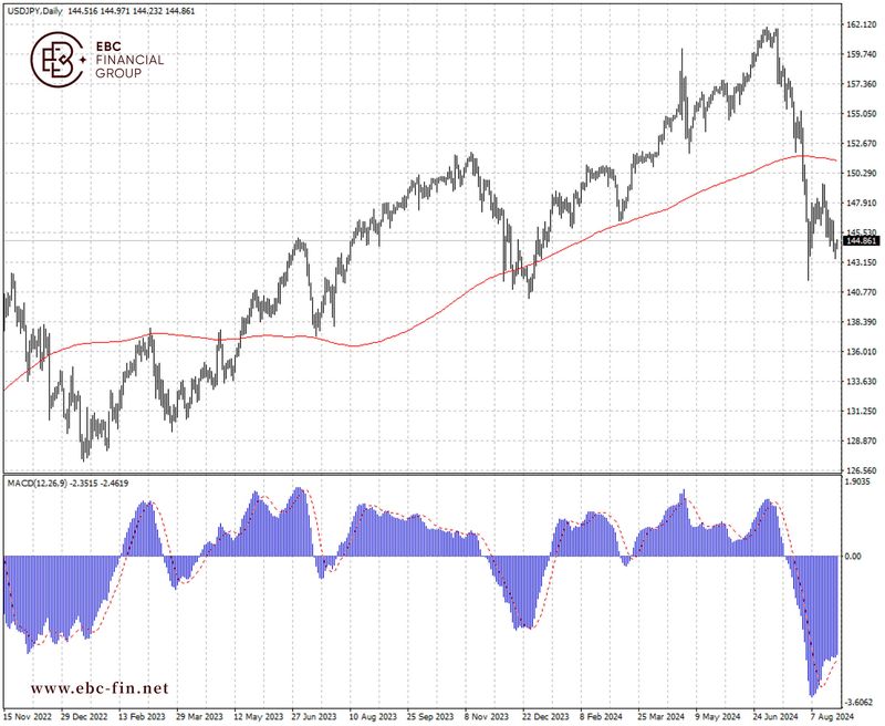 EBC环球焦点|日元无法平静 反弹呼声嘹亮(图2)