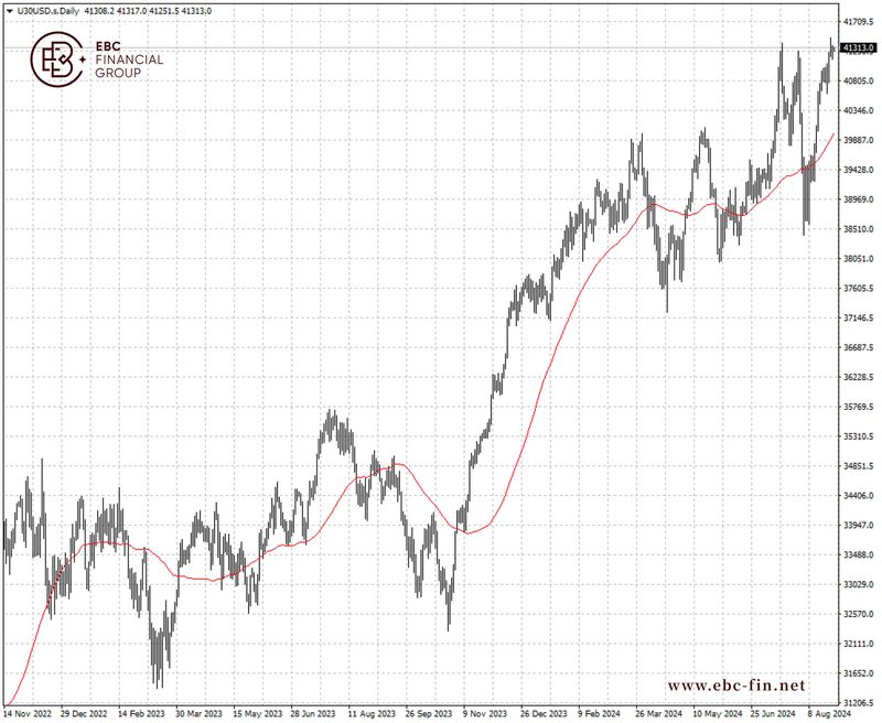 EBC环球焦点|英伟达财报倒计时 道琼斯创新高(图2)