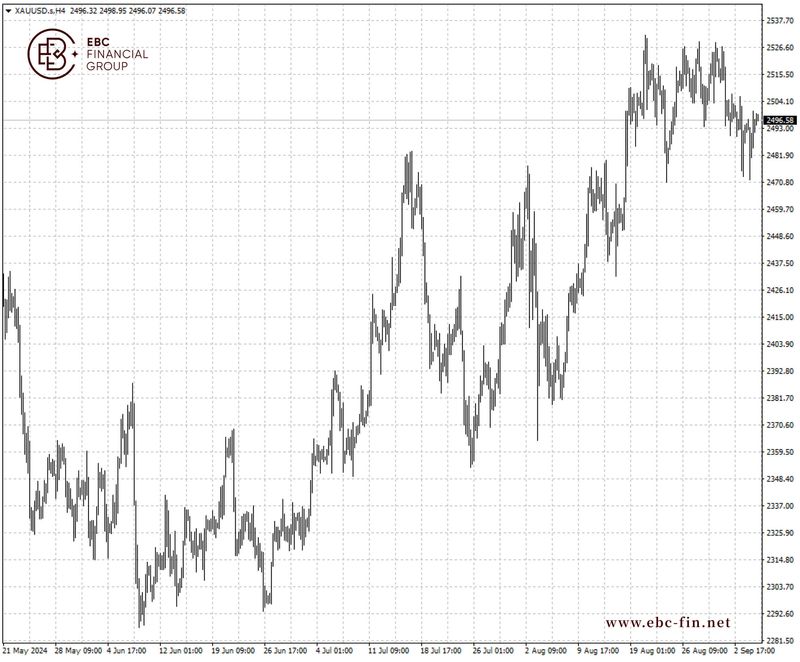 EBC环球焦点|华尔街异口同声 建议做多黄金(图2)