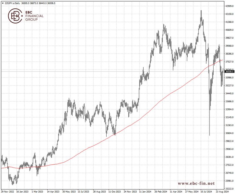 EBC环球焦点|汇率上行暂缓 日股借机冲锋(图2)