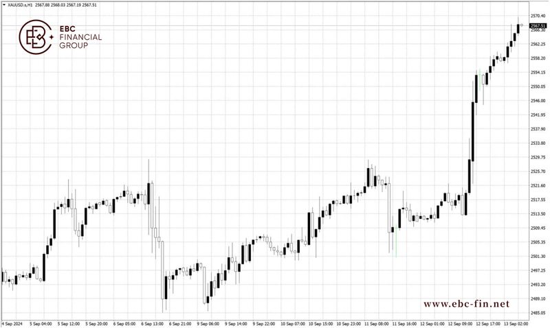 EBC环球焦点|美联储降息或板上钉钉？黄金续刷历史新高(图2)