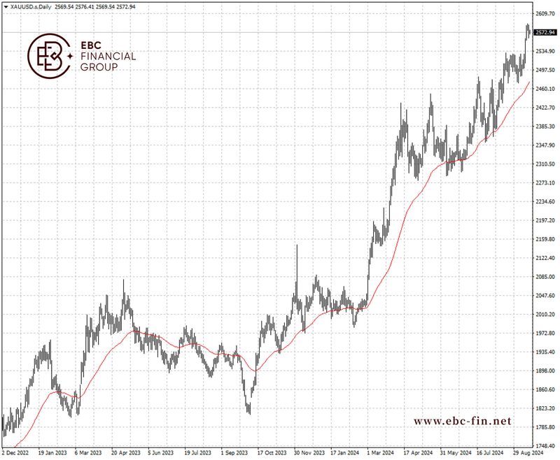 EBC环球焦点|黄金高处不胜寒 降息幅度是关键(图2)