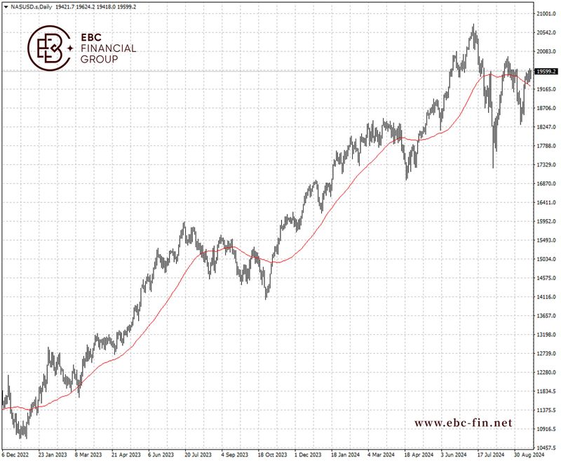 EBC环球焦点|美联储开闸 股市有自己的想法(图2)