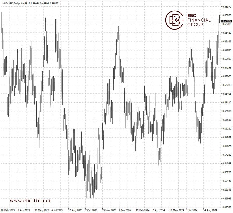 EBC环球焦点|中国重磅刺激 澳元乘风破浪(图2)