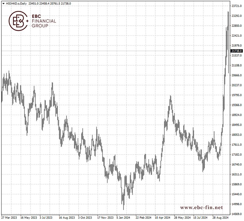 EBC环球焦点|国庆结束首日 中国股指严重背离 (图2)