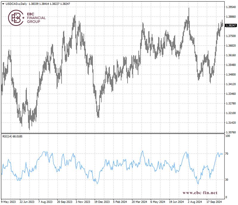 EBC环球焦点|降息大刀阔斧 加元逼近关键阻力(图2)