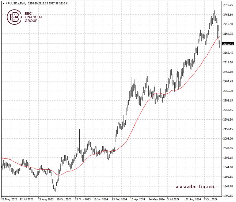 EBC环球焦点|美国大选扭转风向 黄金乐观情绪骤降(图2)