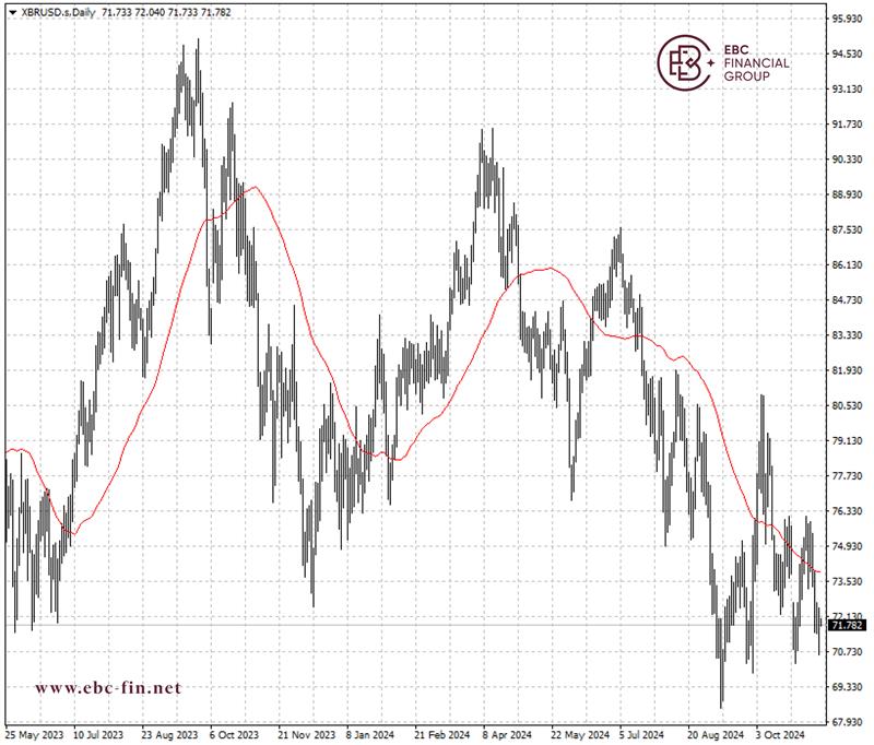 EBC环球焦点|美国产量预测上调 油价略微下跌(图2)