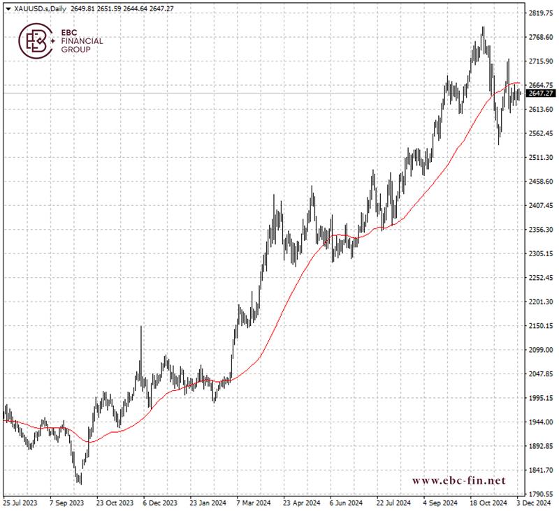 EBC环球焦点|黄金无精打采 数据平平无奇(图2)