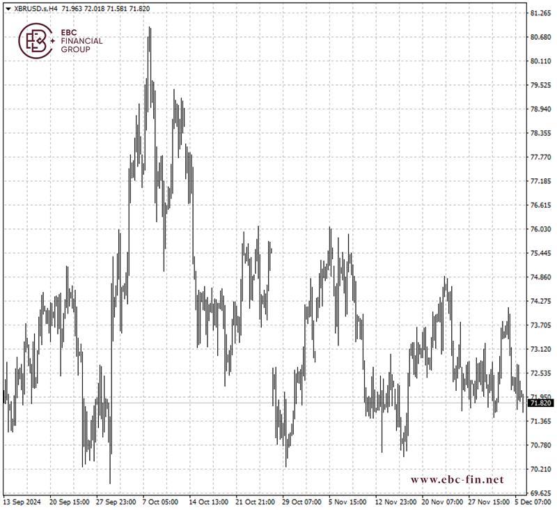 EBC环球焦点|油市沉闷 需求令人失望(图2)
