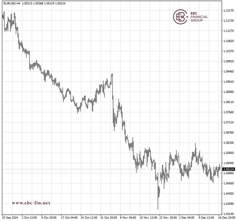 EBC环球焦点|欧美息差拉大 欧元窄幅震荡(图2)