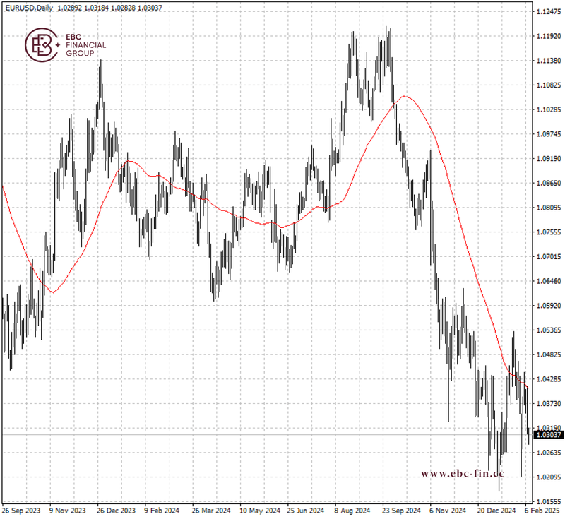 EBC环球焦点|特朗普又出新招 欧元节节败退(图2)