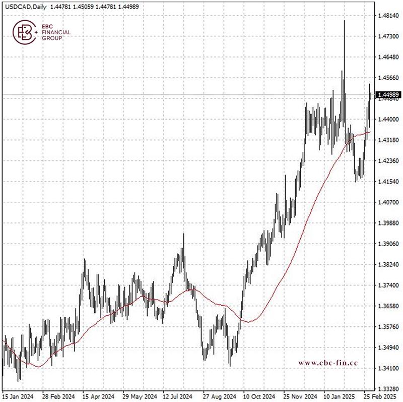 EBC环球焦点|关税生效 加元懵了(图2)