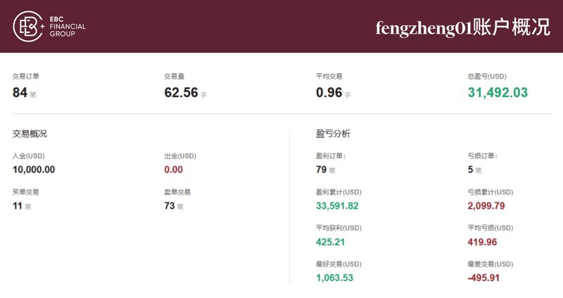 EBC百万美金交易大赛|榜首失而复得 黄金交锋激烈(图1)