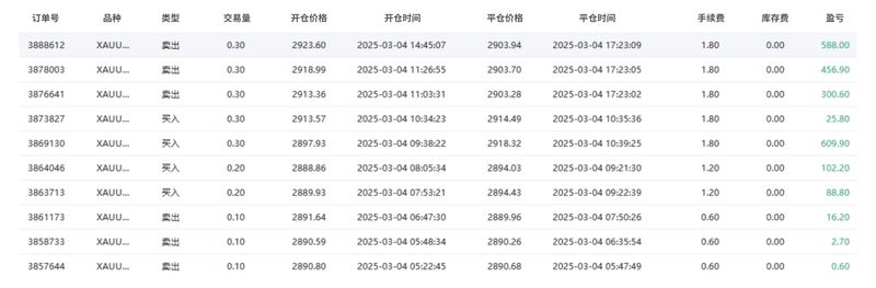 EBC百万美金交易大赛|榜首失而复得 黄金交锋激烈(图3)